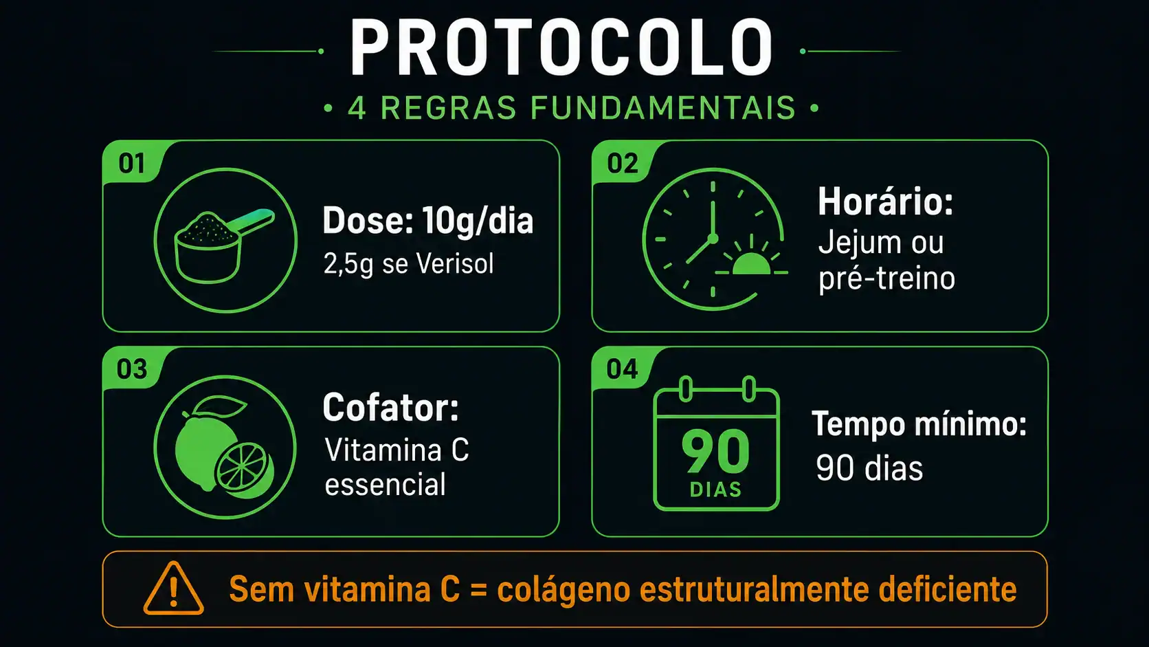 Infográfico mostrando o protocolo correto de uso do colágeno: dose, horário, cofatores e tempo mínimo de uso