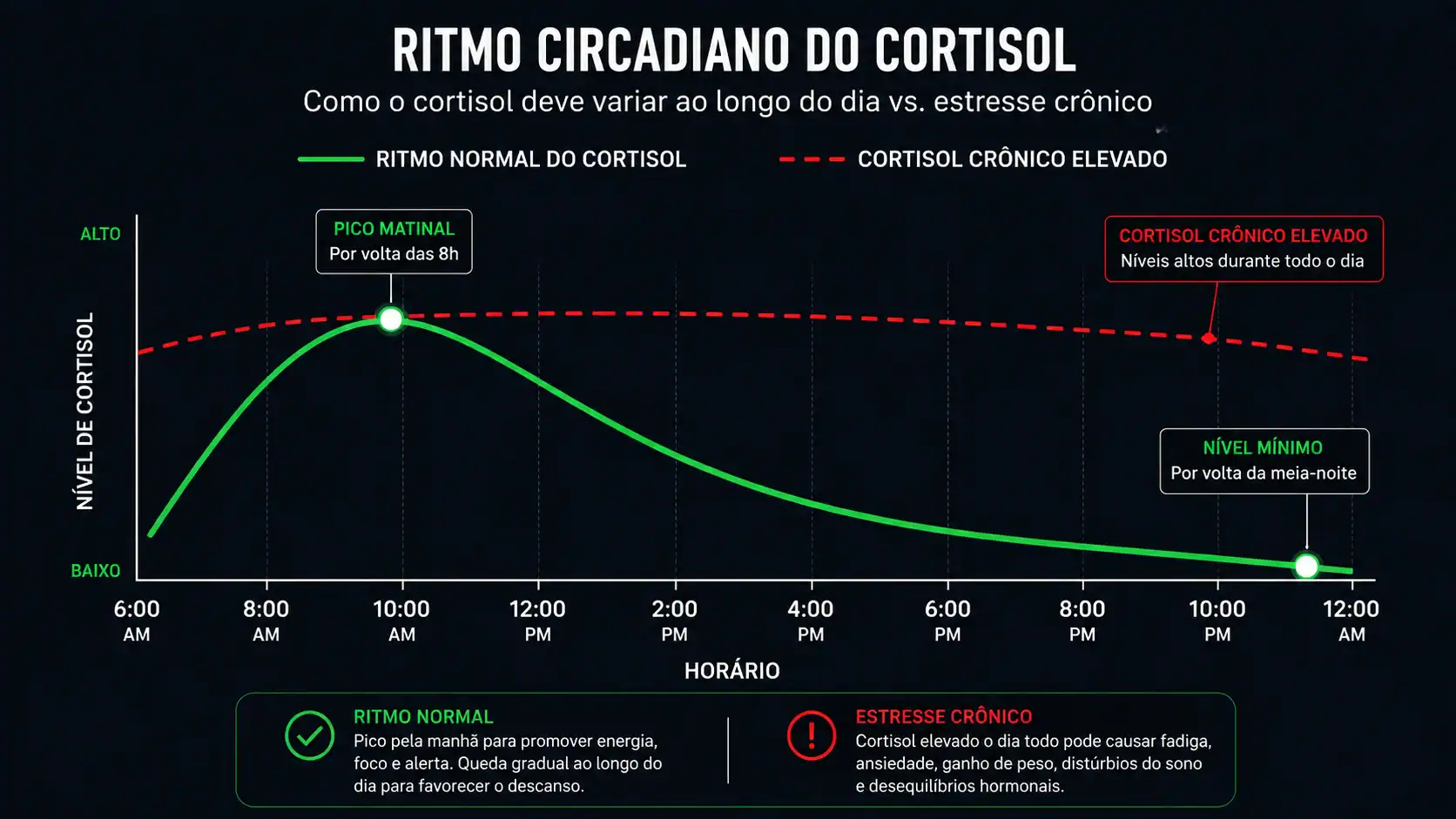 Gráfico mostrando o ritmo circadiano do cortisol ao longo do dia — pico pela manhã e queda gradual até a noite