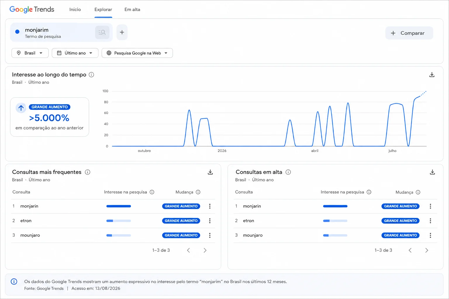 Google Trends mostrando crescimento de mais de 5.000% nas buscas por Monjarim no Brasil em 2026