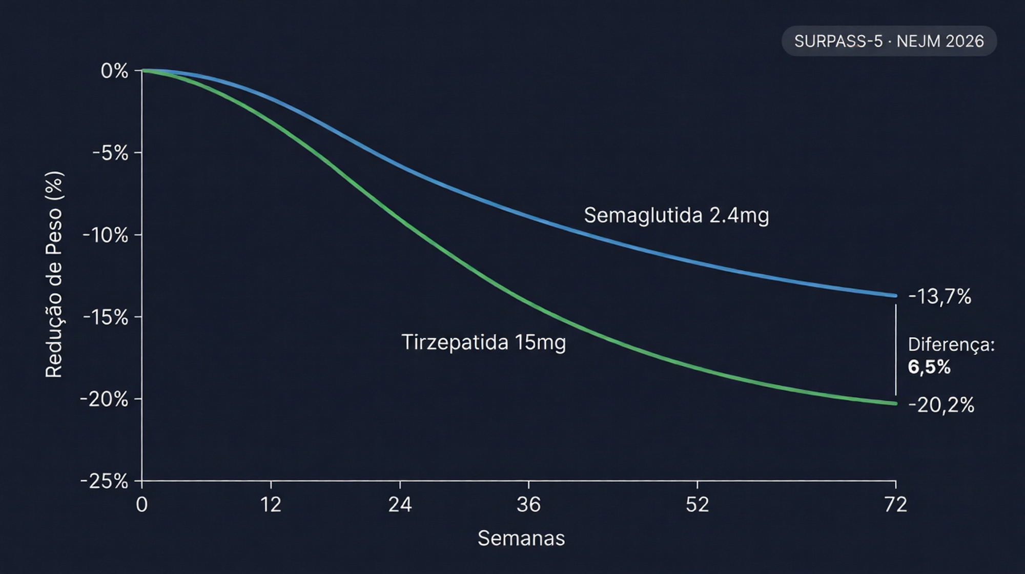 Gráfico comparativo dos resultados do estudo SURPASS-5: redução de peso ao longo de 72 semanas com tirzepatida vs semaglutida