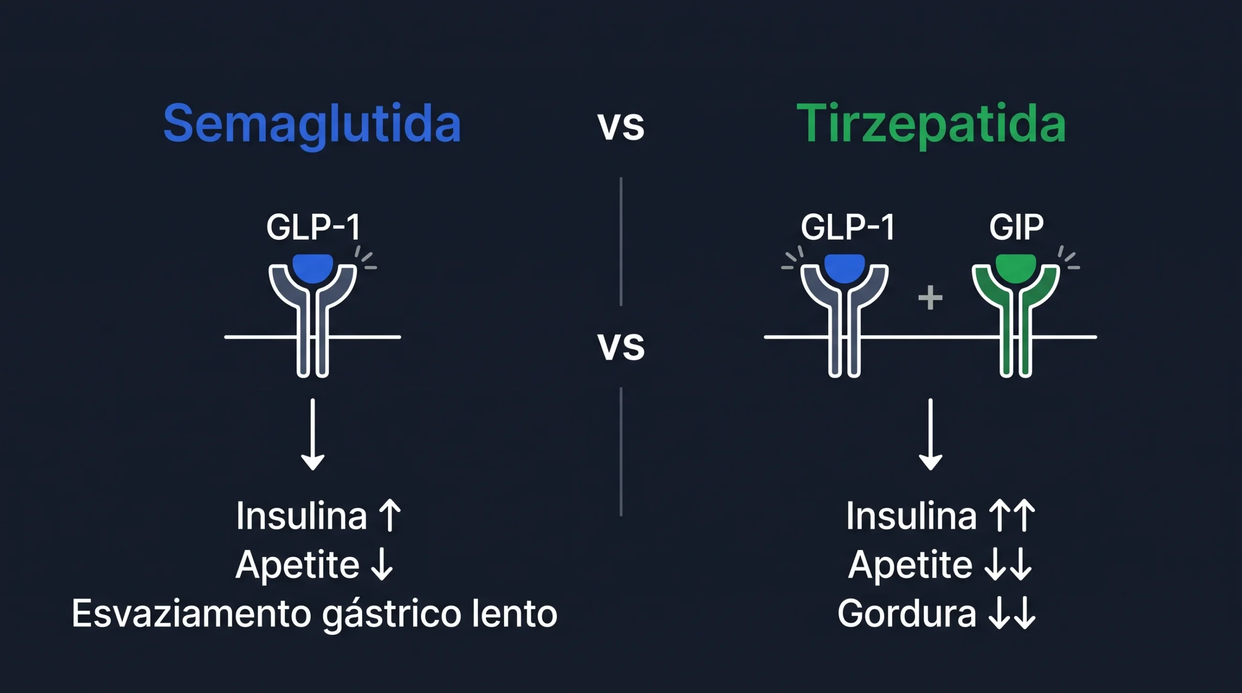 Infográfico comparando o mecanismo de ação da semaglutida (GLP-1 único) e da tirzepatida (GLP-1 + GIP dual agonista)
